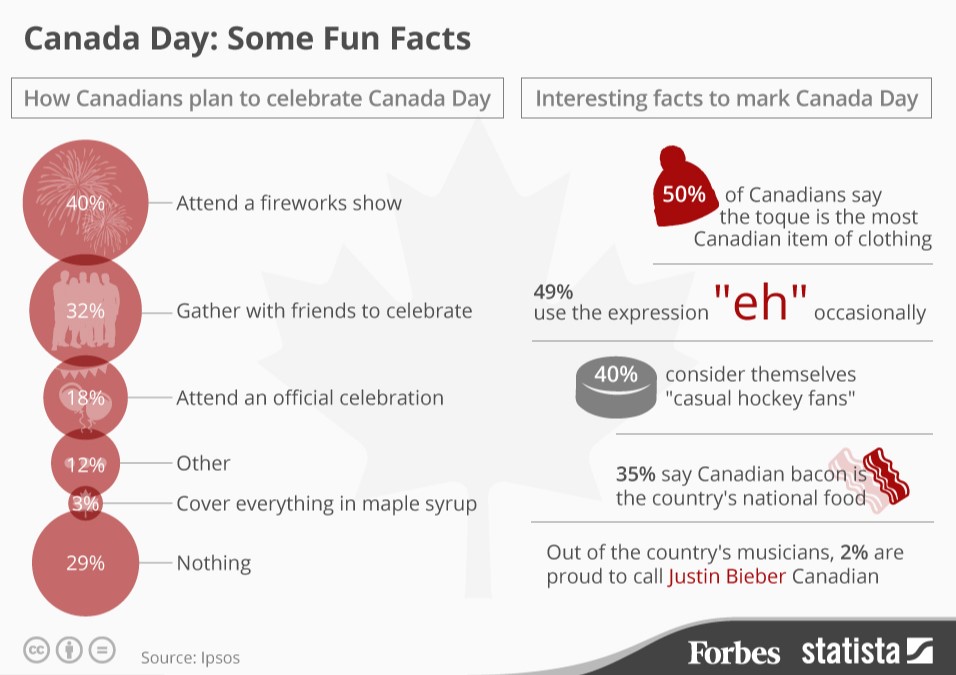 Canada`s day Facts