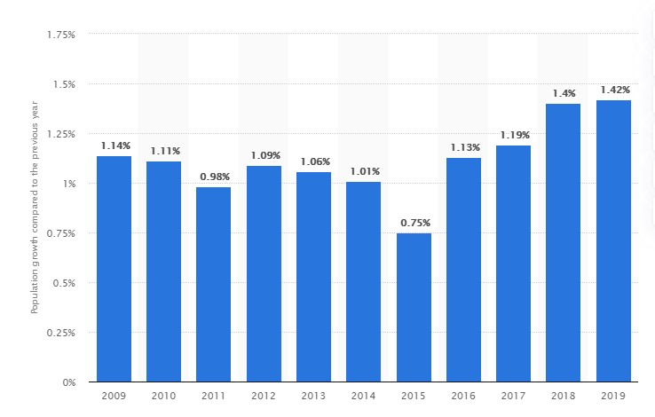 Canada`s Population Growth Rate